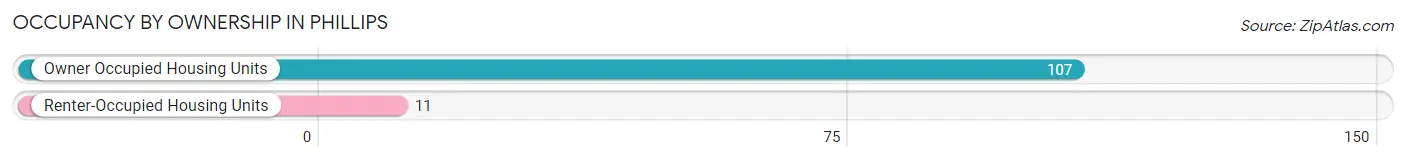 Occupancy by Ownership in Phillips