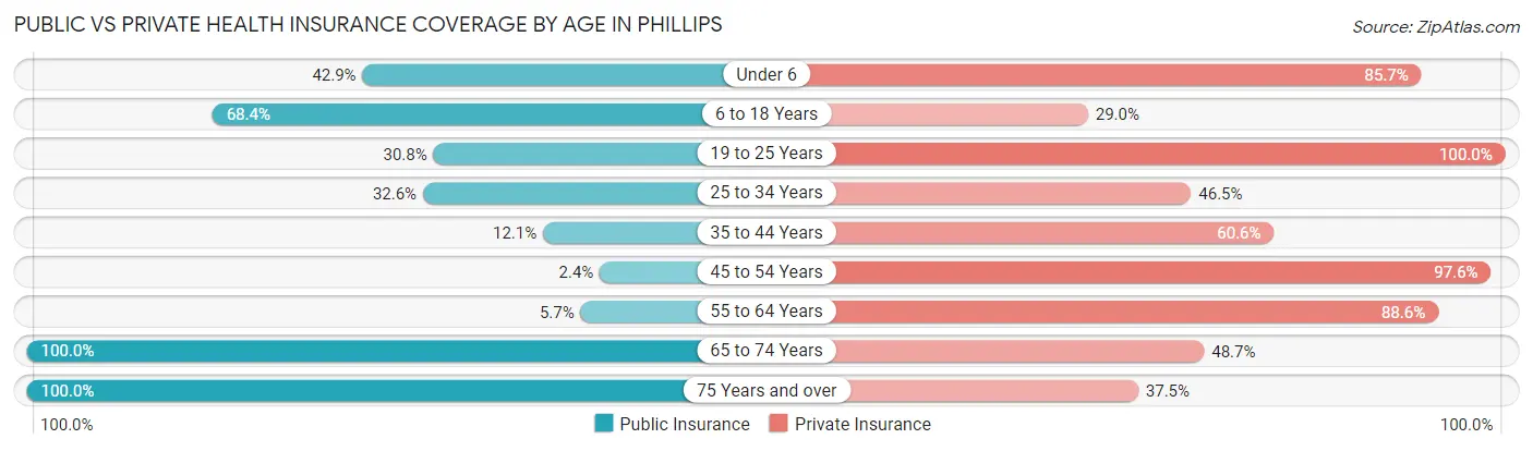 Public vs Private Health Insurance Coverage by Age in Phillips