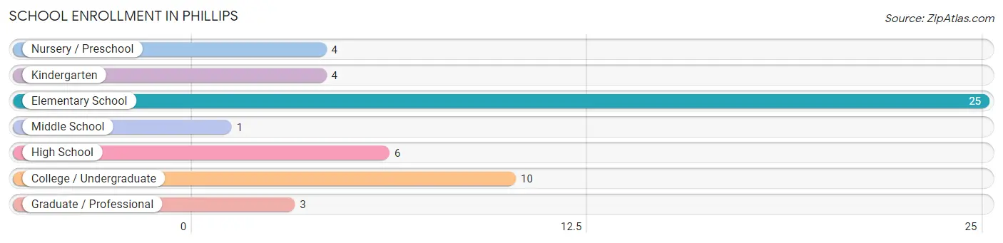 School Enrollment in Phillips