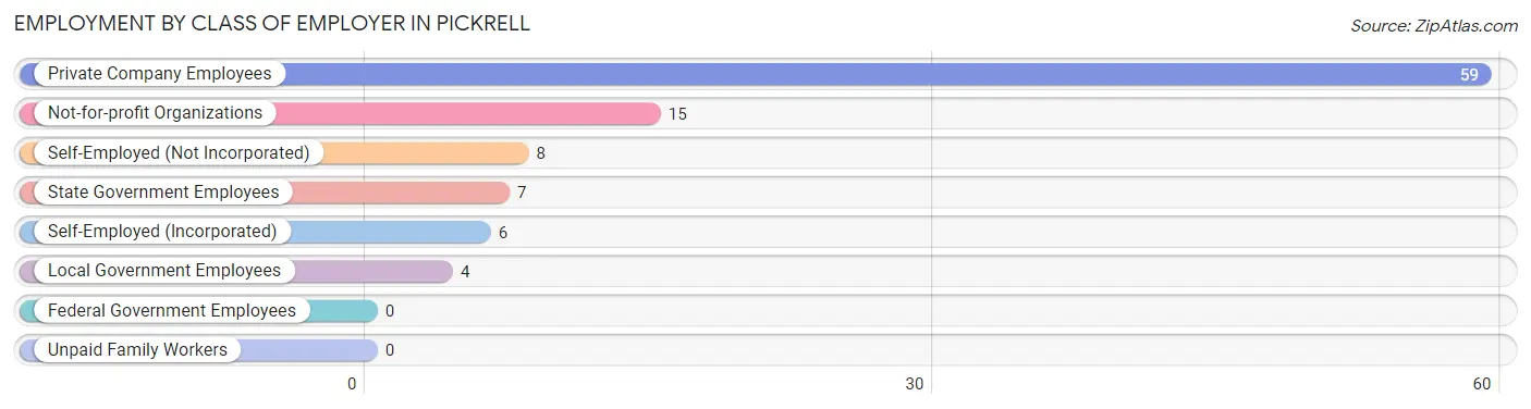 Employment by Class of Employer in Pickrell