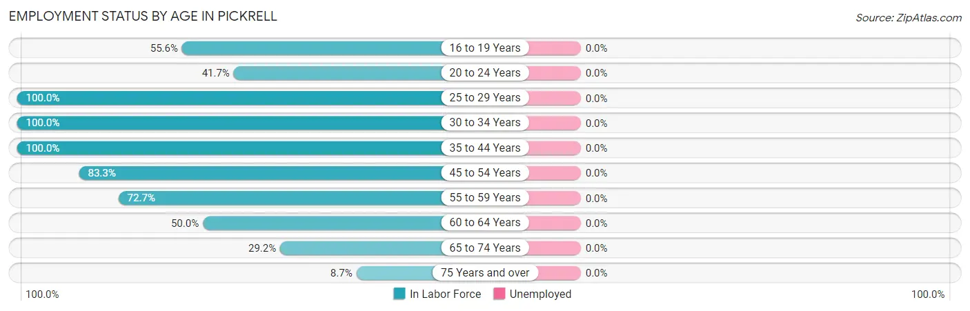 Employment Status by Age in Pickrell