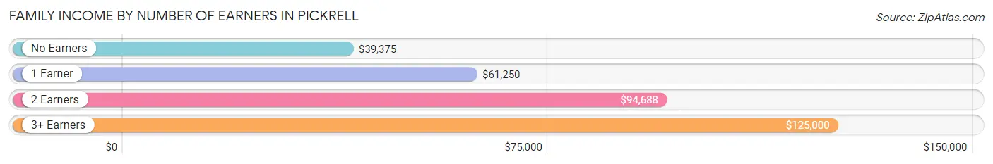 Family Income by Number of Earners in Pickrell