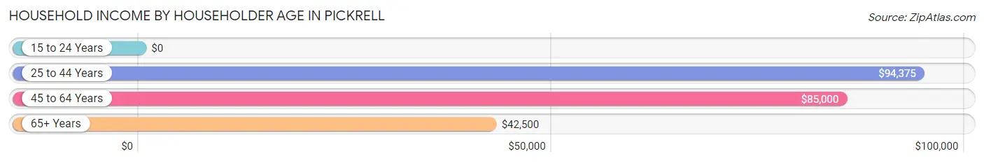 Household Income by Householder Age in Pickrell