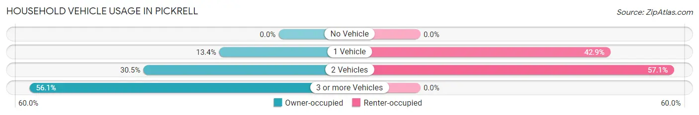 Household Vehicle Usage in Pickrell