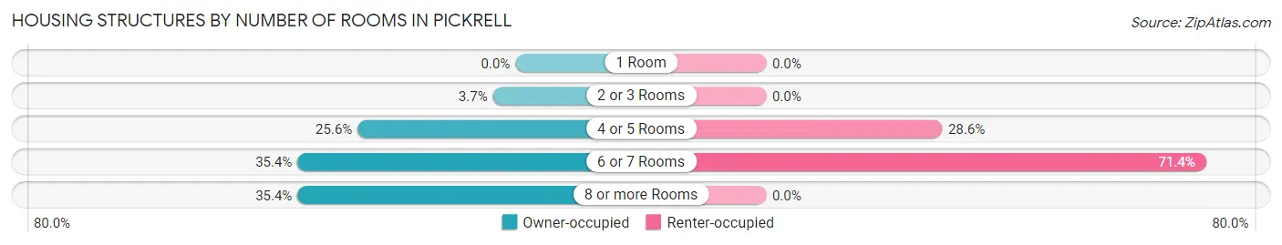 Housing Structures by Number of Rooms in Pickrell
