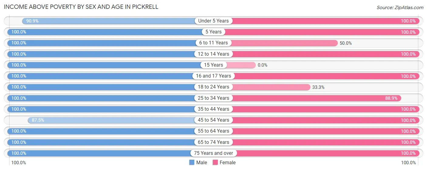 Income Above Poverty by Sex and Age in Pickrell