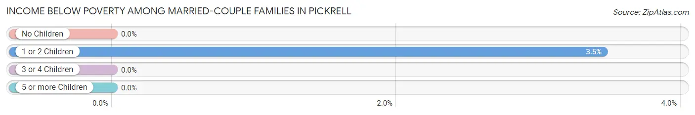 Income Below Poverty Among Married-Couple Families in Pickrell