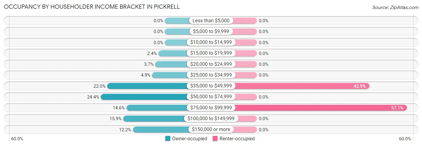 Occupancy by Householder Income Bracket in Pickrell