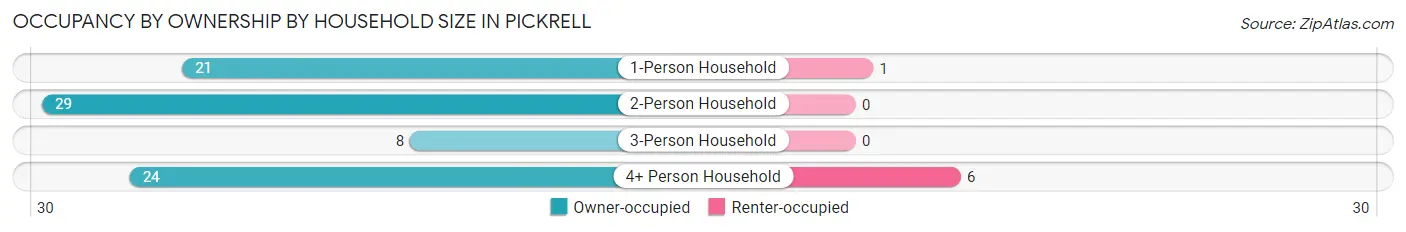 Occupancy by Ownership by Household Size in Pickrell
