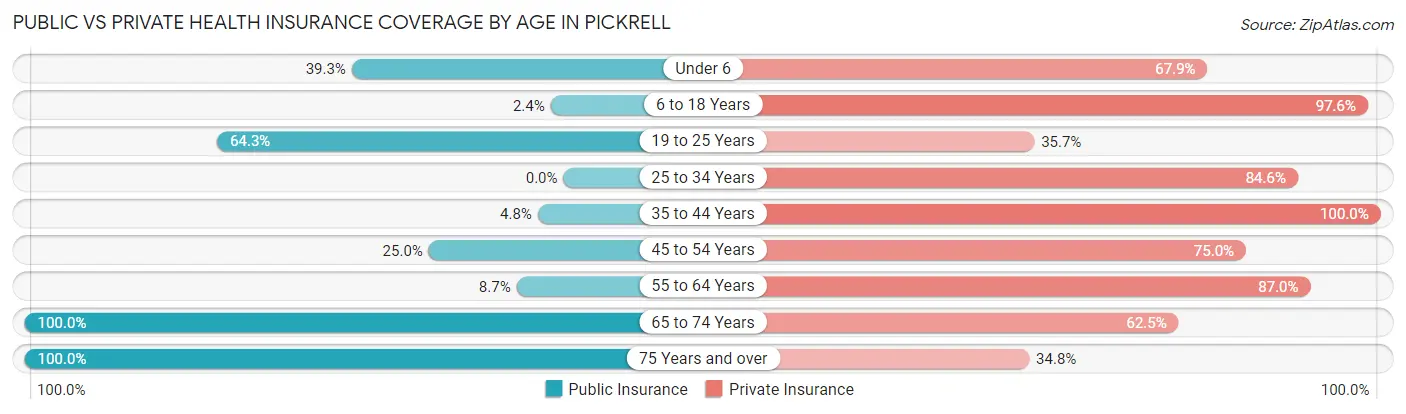 Public vs Private Health Insurance Coverage by Age in Pickrell