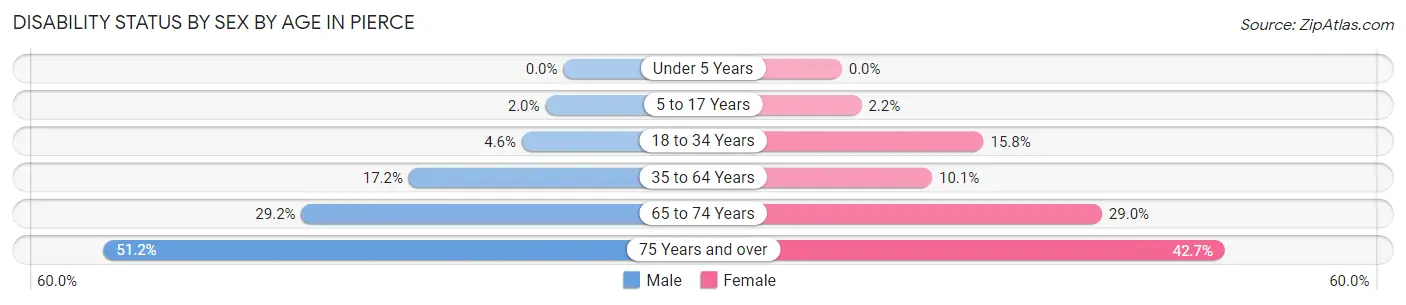 Disability Status by Sex by Age in Pierce