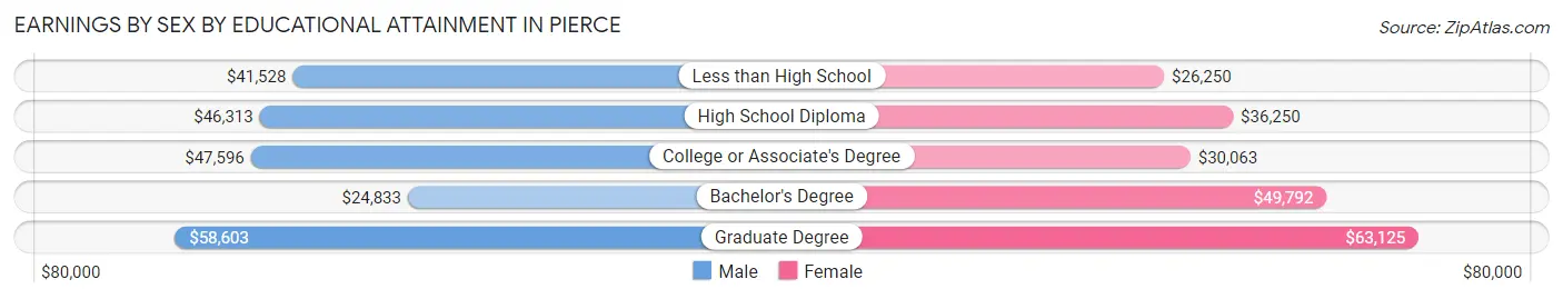Earnings by Sex by Educational Attainment in Pierce