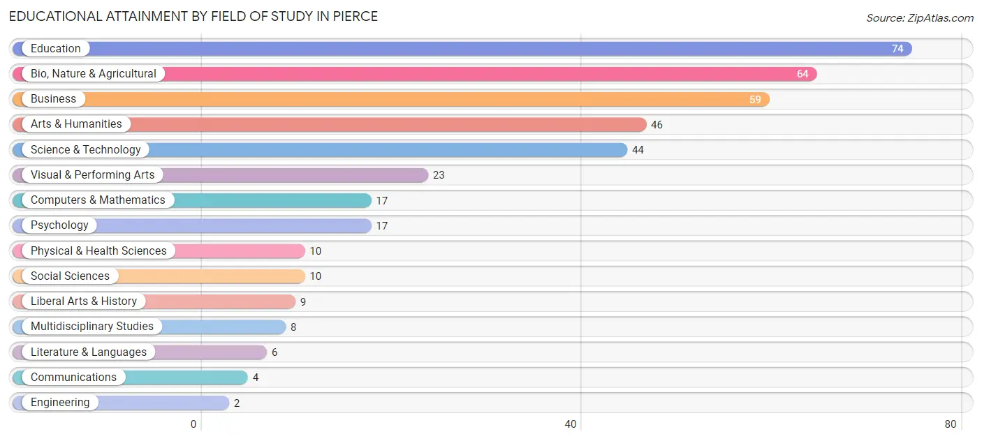 Educational Attainment by Field of Study in Pierce