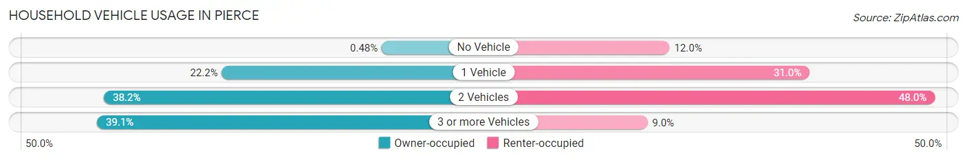 Household Vehicle Usage in Pierce