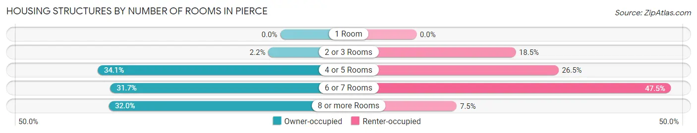Housing Structures by Number of Rooms in Pierce