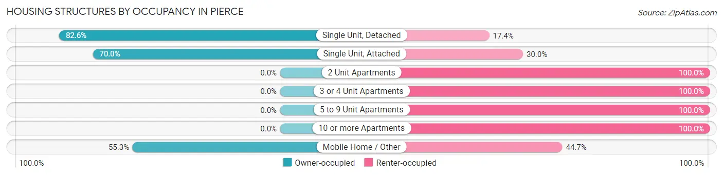 Housing Structures by Occupancy in Pierce