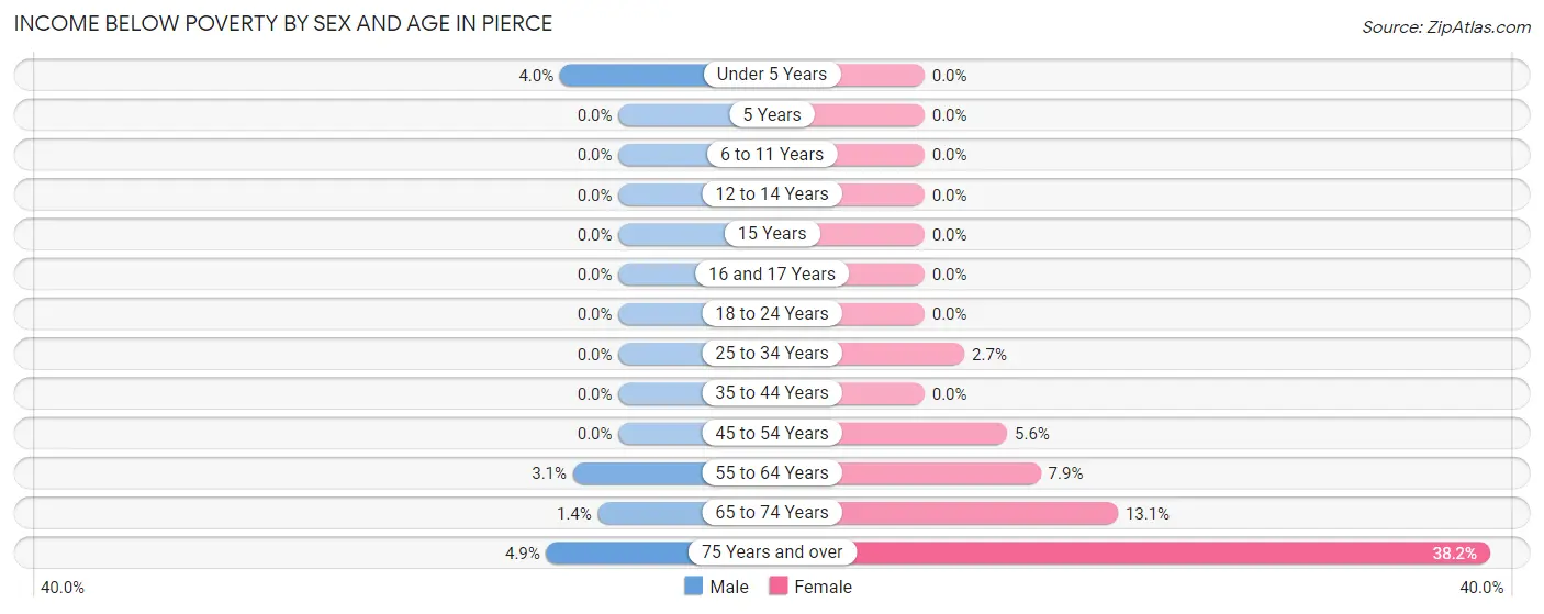 Income Below Poverty by Sex and Age in Pierce