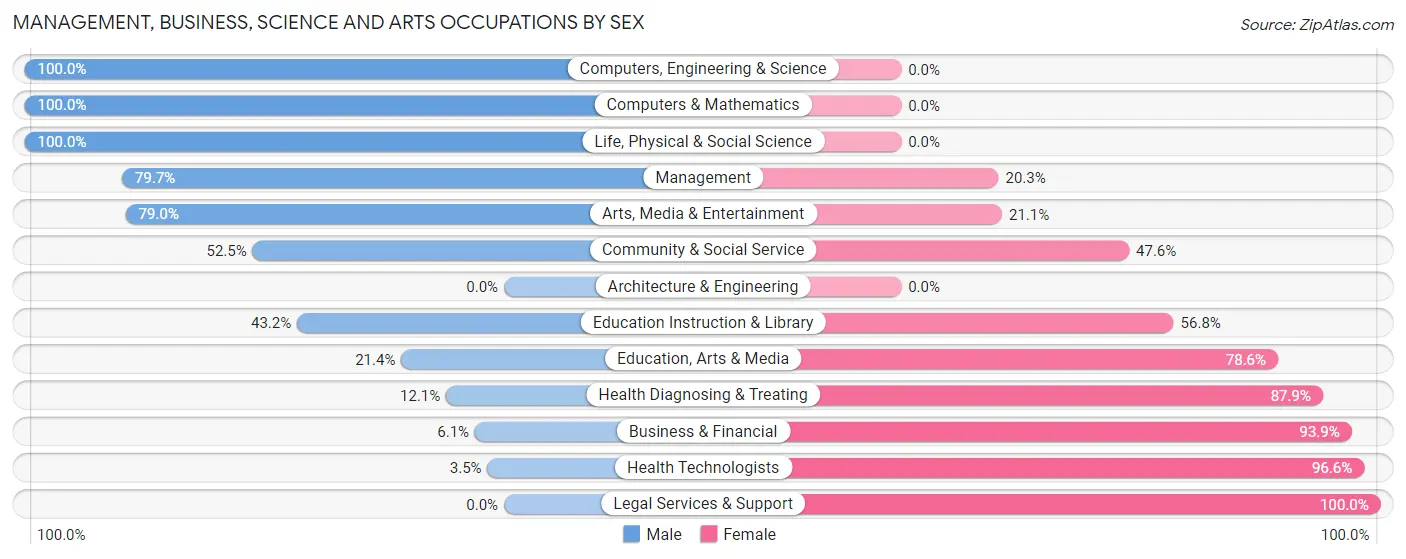 Management, Business, Science and Arts Occupations by Sex in Pierce