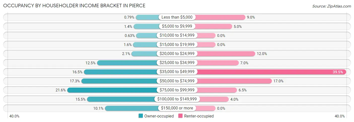 Occupancy by Householder Income Bracket in Pierce