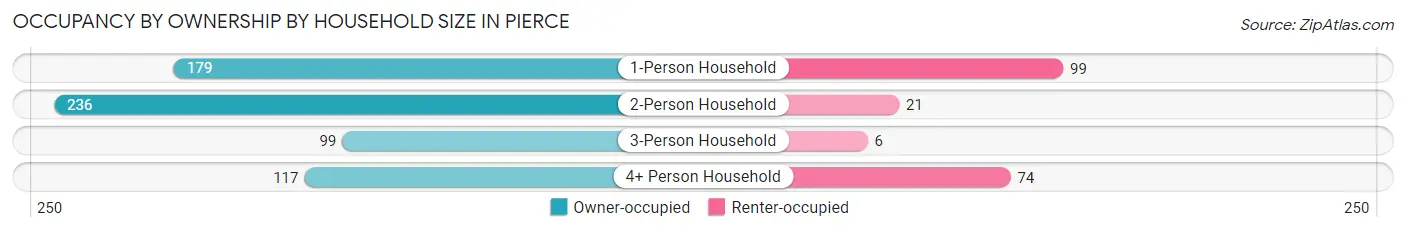 Occupancy by Ownership by Household Size in Pierce