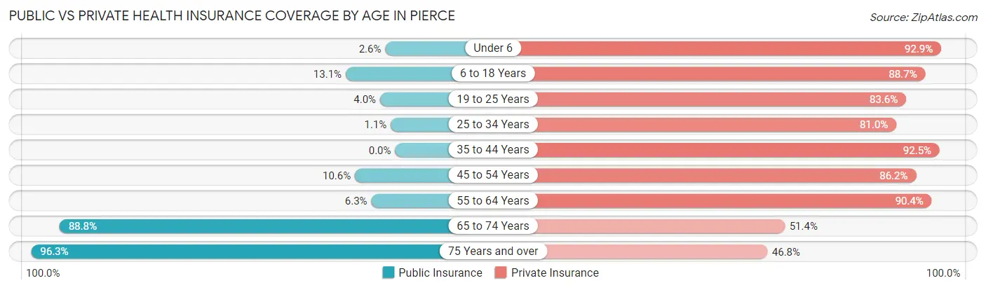 Public vs Private Health Insurance Coverage by Age in Pierce