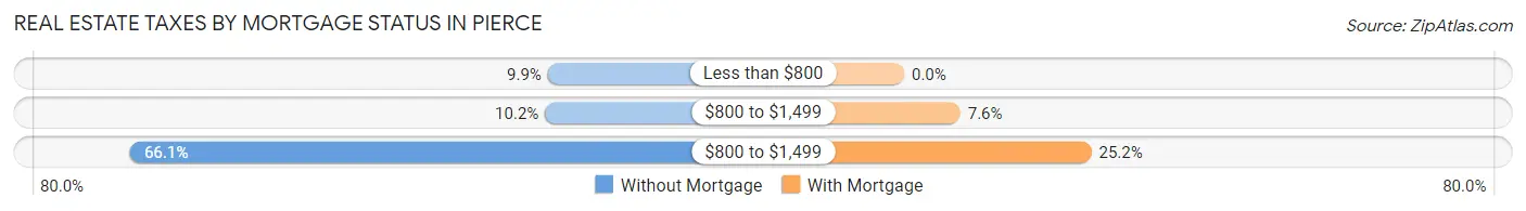 Real Estate Taxes by Mortgage Status in Pierce