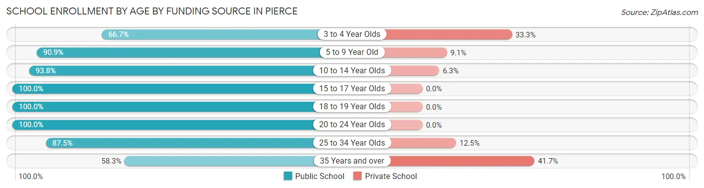 School Enrollment by Age by Funding Source in Pierce