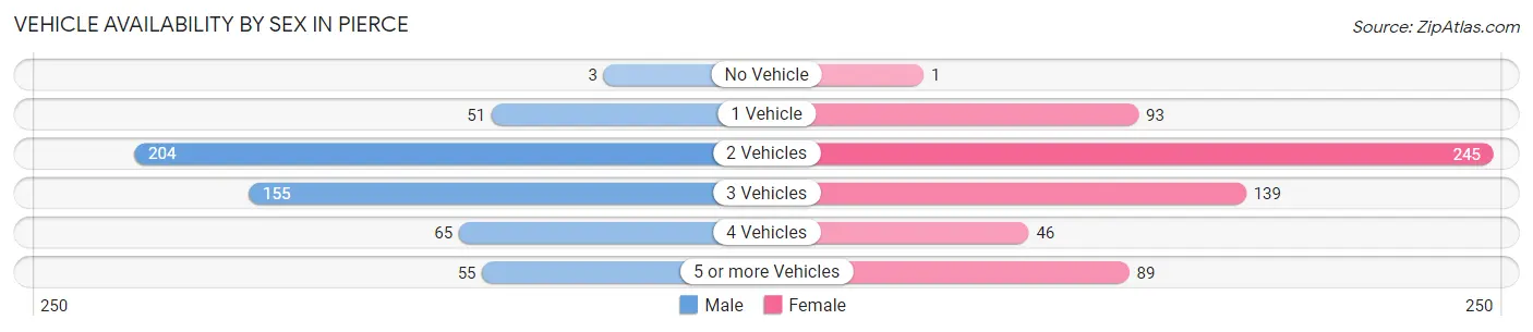 Vehicle Availability by Sex in Pierce