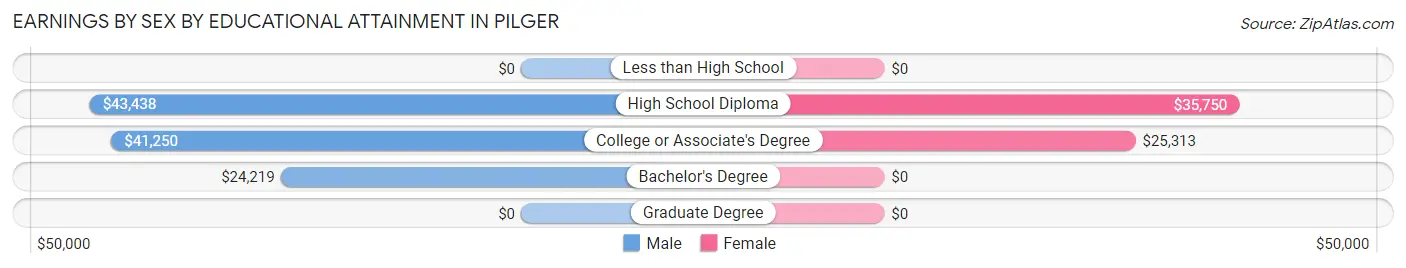 Earnings by Sex by Educational Attainment in Pilger