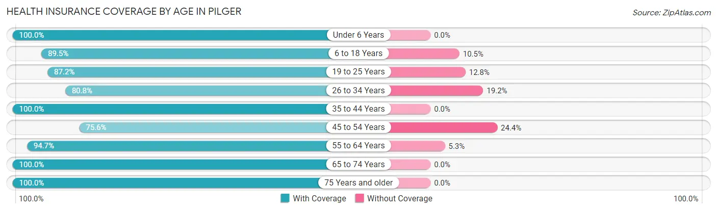 Health Insurance Coverage by Age in Pilger
