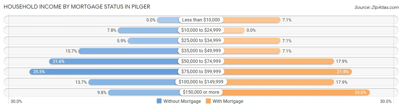 Household Income by Mortgage Status in Pilger