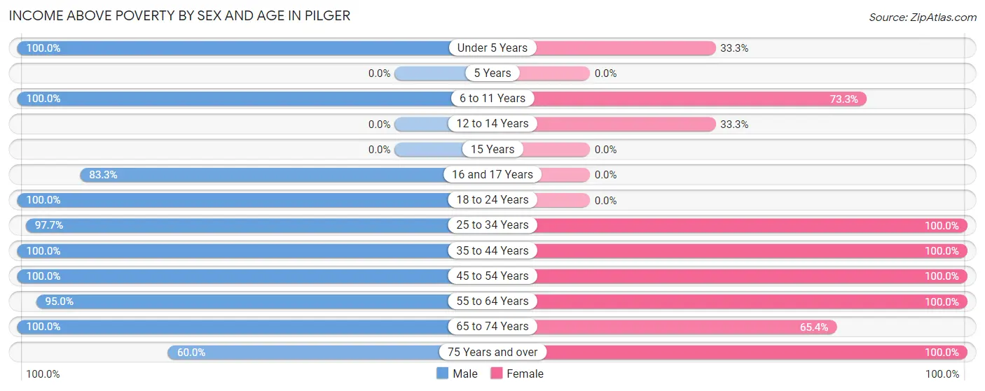 Income Above Poverty by Sex and Age in Pilger