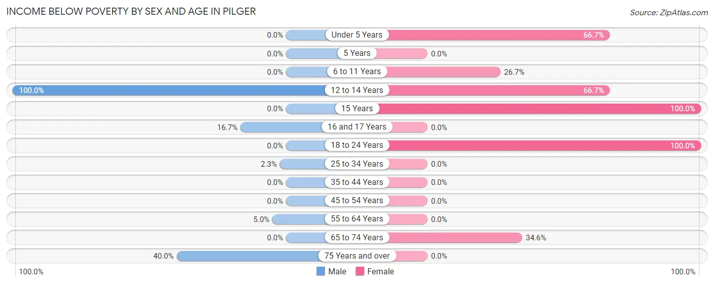 Income Below Poverty by Sex and Age in Pilger
