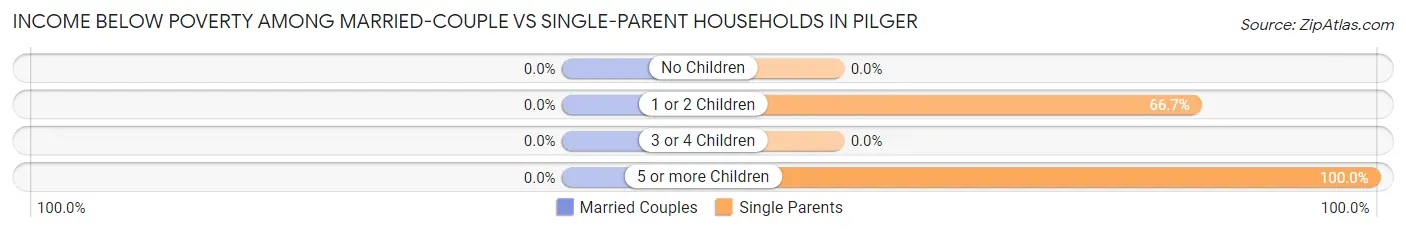 Income Below Poverty Among Married-Couple vs Single-Parent Households in Pilger