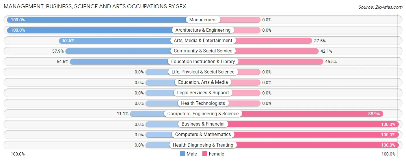 Management, Business, Science and Arts Occupations by Sex in Pilger