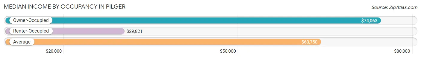 Median Income by Occupancy in Pilger