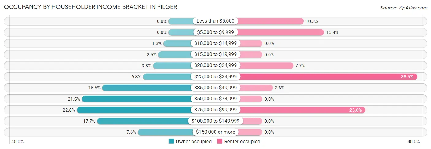 Occupancy by Householder Income Bracket in Pilger