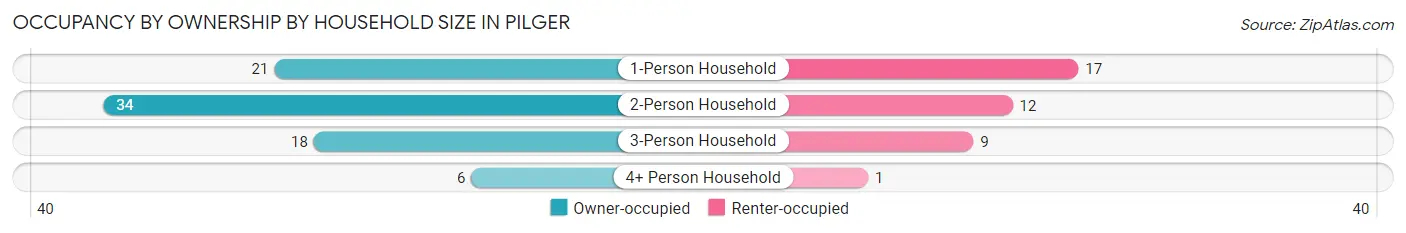 Occupancy by Ownership by Household Size in Pilger