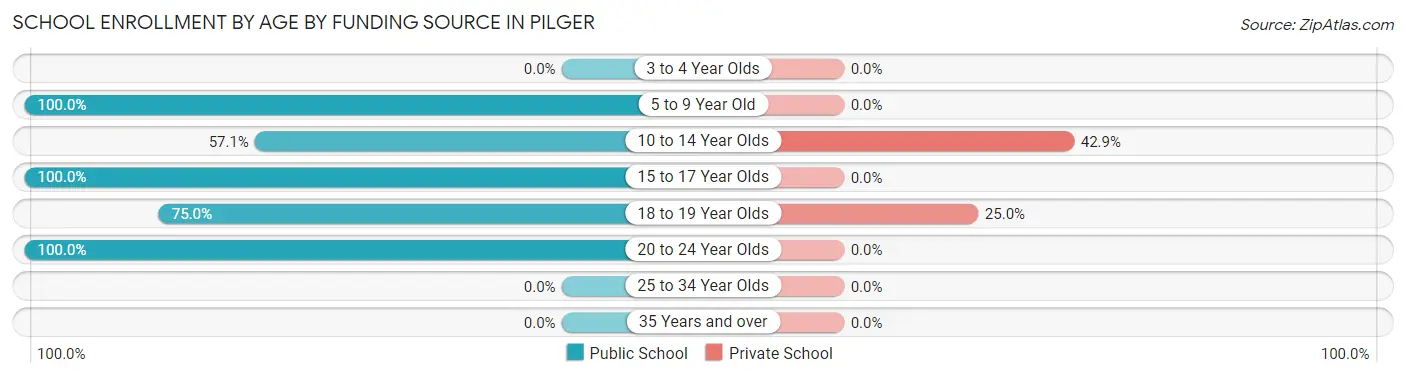 School Enrollment by Age by Funding Source in Pilger