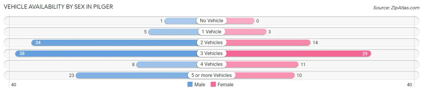 Vehicle Availability by Sex in Pilger