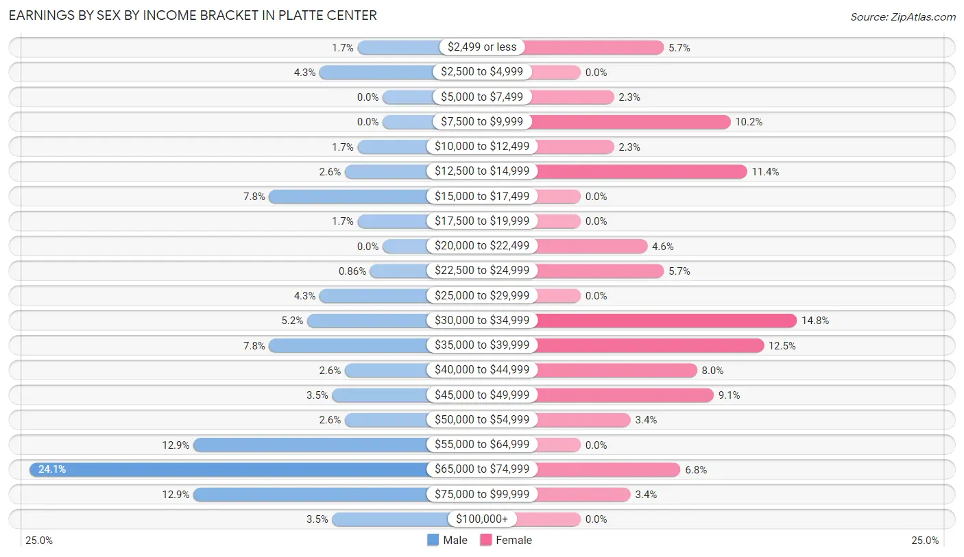 Earnings by Sex by Income Bracket in Platte Center