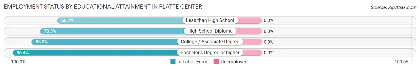 Employment Status by Educational Attainment in Platte Center