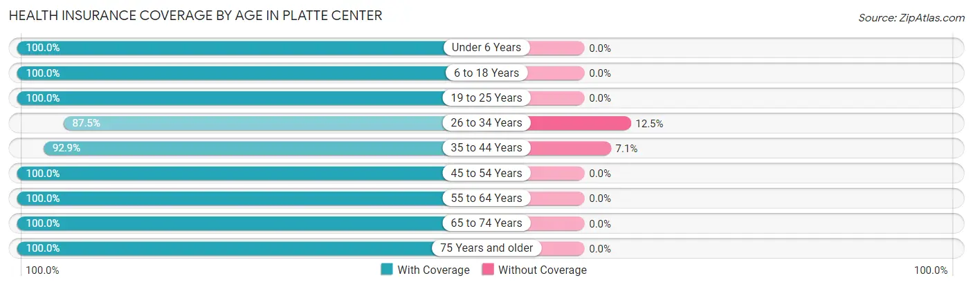 Health Insurance Coverage by Age in Platte Center
