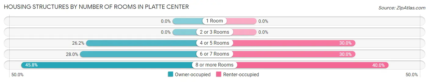Housing Structures by Number of Rooms in Platte Center