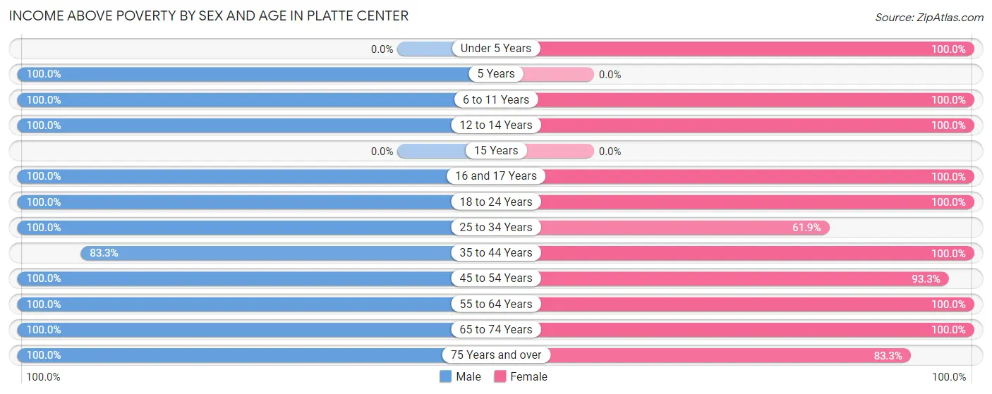 Income Above Poverty by Sex and Age in Platte Center