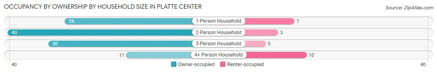 Occupancy by Ownership by Household Size in Platte Center