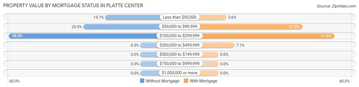 Property Value by Mortgage Status in Platte Center