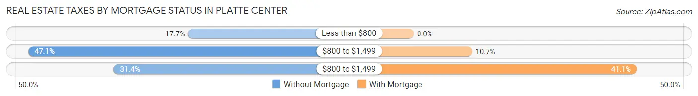 Real Estate Taxes by Mortgage Status in Platte Center