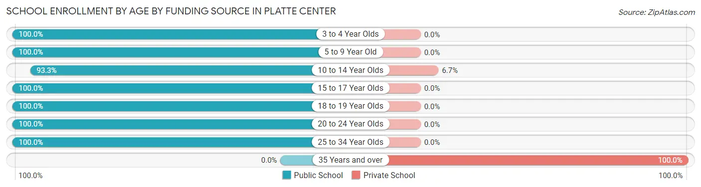 School Enrollment by Age by Funding Source in Platte Center