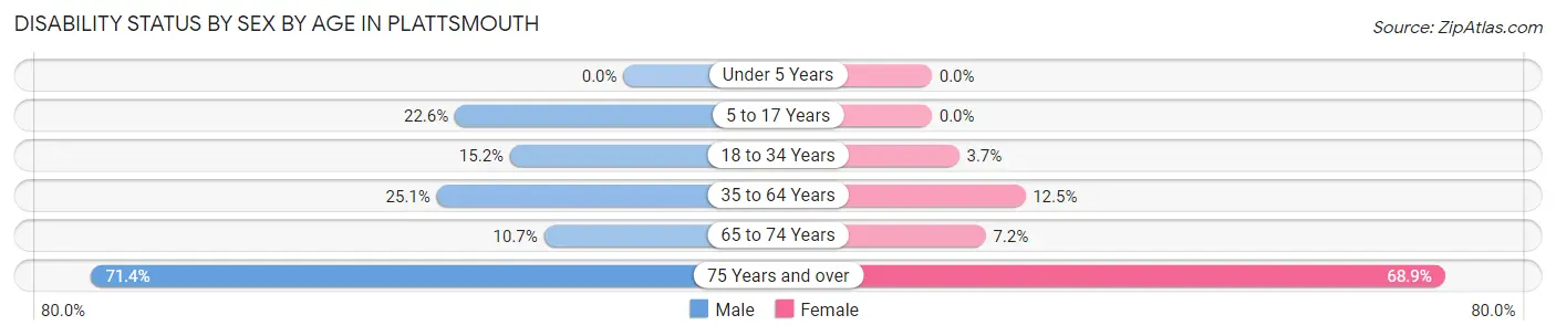 Disability Status by Sex by Age in Plattsmouth